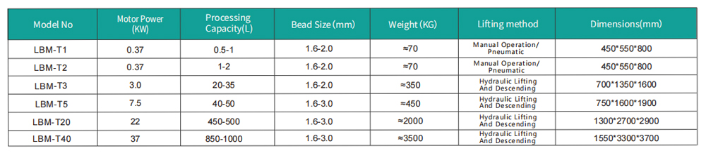 Technical Parameters of Basket Bead Mill: LBM Series