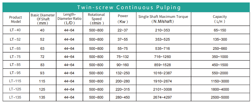 Technical Parameters of Double Screw Continuous Pulping Machine