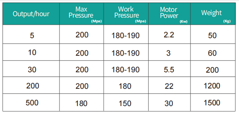 Technical Parameters of High Pressure Homogenizer