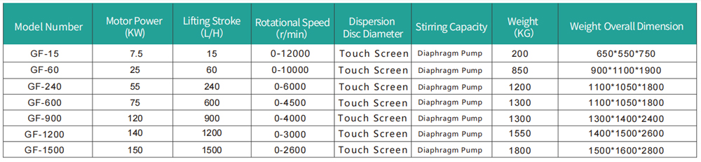 Technical Parameters of Inline Disperser GF