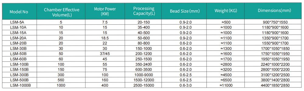 Technical Parameters of Large Flow Disc Micron Bead Mill: LSM