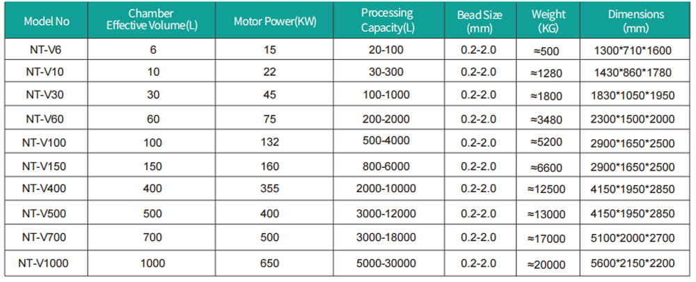 Technical Parameters of Mass Production Pin Type Nano-Bead Mill: NT-V