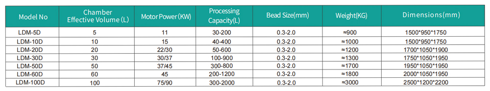 Technical Parameters of The Fourth Generation Pin Micron Bead Mill: LDM-D