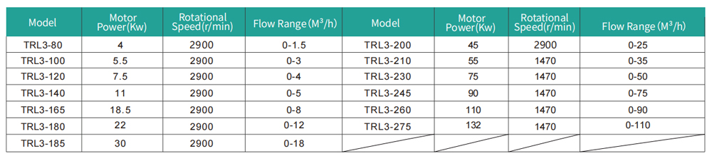 Technical Parameters of Triple-stage Horizontal Homogenizer
