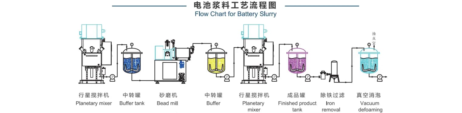 Main Process of Ultra-fine Nanopowder Automatic Production Line